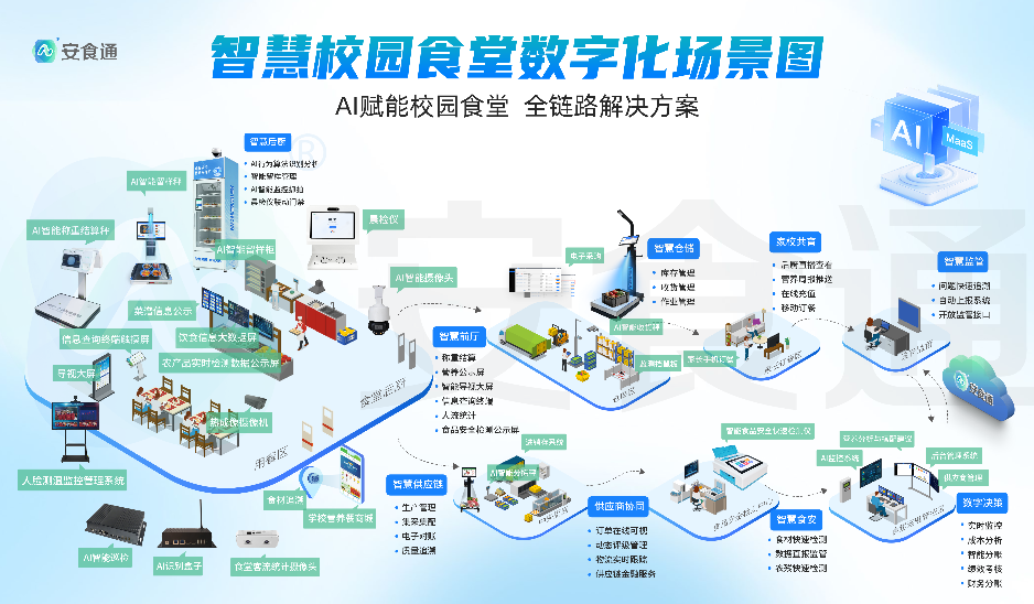 智慧校园食堂数字化场景图.png 智慧校园食堂数字化场景图.png