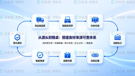 智能收货秤：校园食堂食材溯源怎么做才合规？从源头到餐桌全流程解析